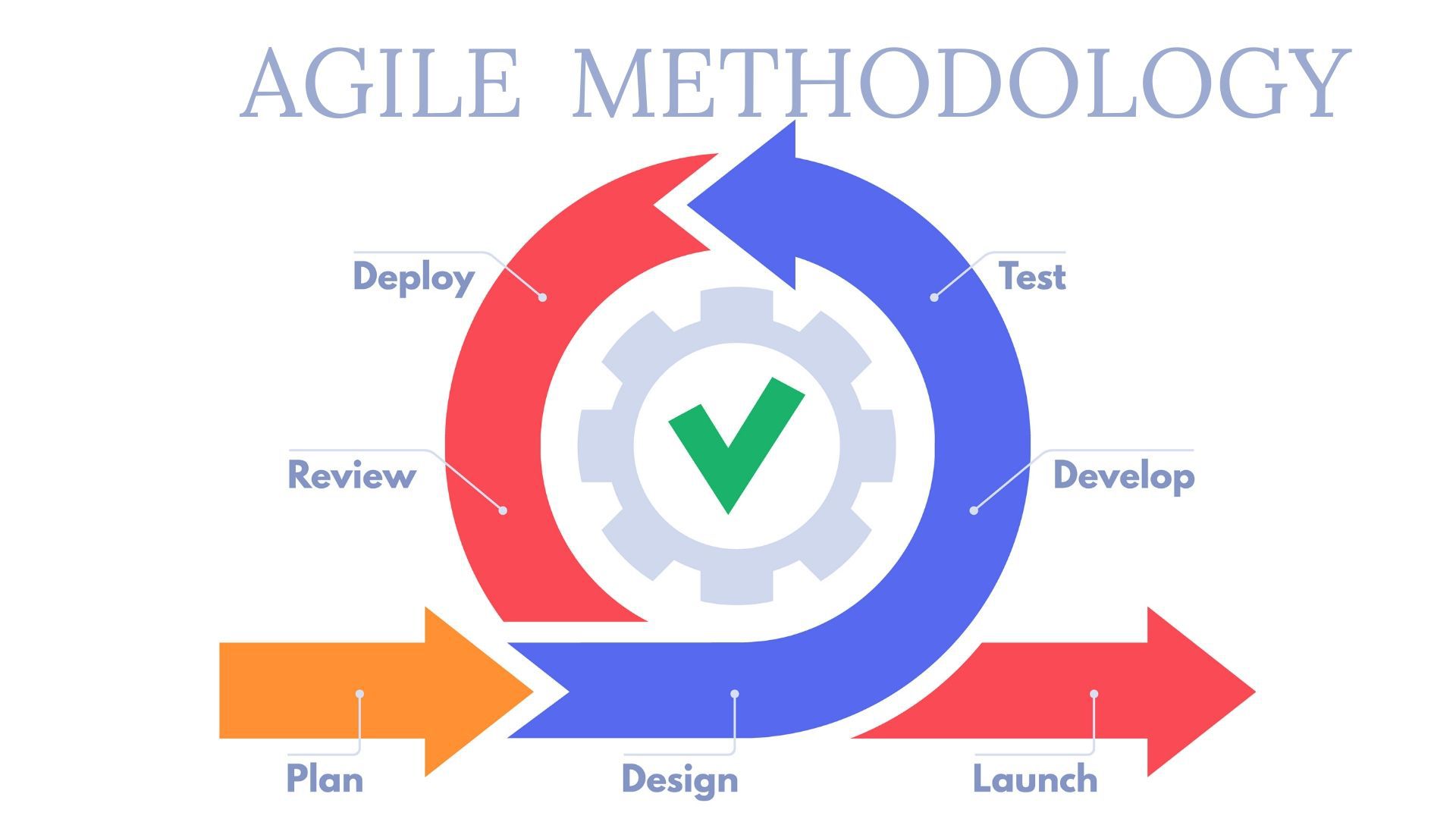 Agile Methodology Based Services Aditi